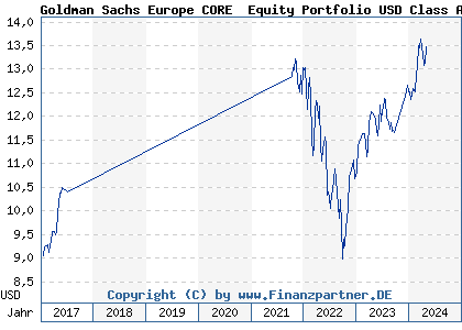 Chart: Goldman Sachs Europe CORE® Equity Portfolio USD Class A (529854 LU0141332832)