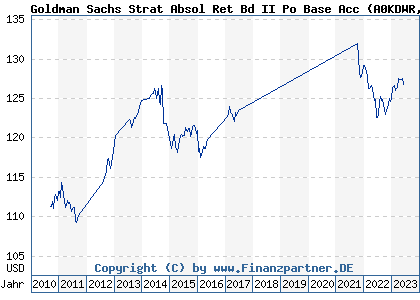 Chart: Goldman Sachs Strat Absol Ret Bd II Po Base Acc (A0KDWR LU0254094427)