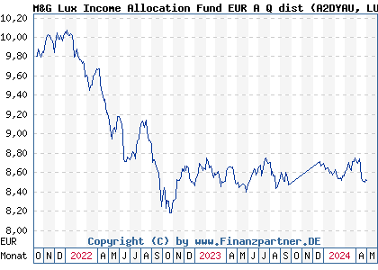Chart: M&G Lux Income Allocation Fund EUR A Q dist (A2DYAU LU1582985039)