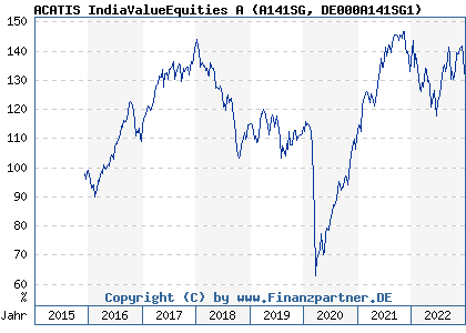 Chart: ACATIS India Value Equity A (A141SG DE000A141SG1)
