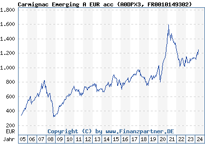 Chart: Carmignac Emerging A EUR acc (A0DPX3 FR0010149302)