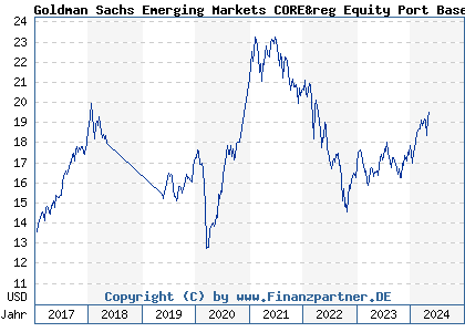 Chart: Goldman Sachs Emerging Markets CORE&reg Equity Port Base Acc Close (A0Q9MM LU0313355587)