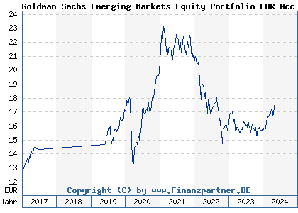 Chart: Goldman Sachs Emerging Markets Equity Portfolio EUR Acc (A2AD21 LU1357028890)