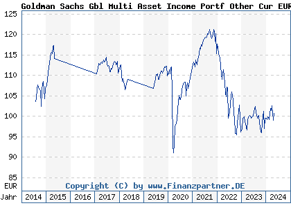 Chart: Goldman Sachs Gbl Multi Asset Income Portf Other Cur EUR Hgd (A112R1 LU1038298953)