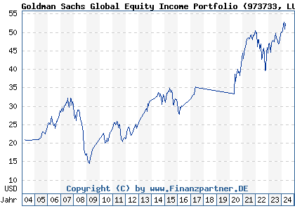 Chart: Goldman Sachs Global Equity Income Portfolio (973733 LU0040769829)