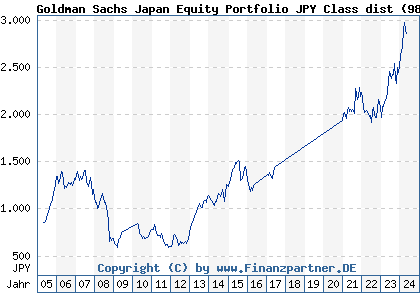 Chart: Goldman Sachs Japan Equity Portfolio JPY Class dist (986079 LU0065003666)