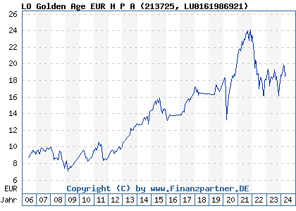 Chart: LO Golden Age EUR H P A (213725 LU0161986921)