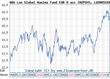 Chart: M&G Lux Global Maxima Fund EUR A acc (A2PUX5 LU2065169091)