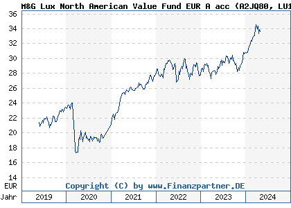Chart: M&G Lux North American Value Fund EUR A acc (A2JQ80 LU1670626792)