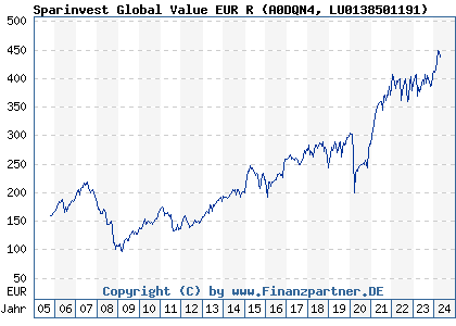 Chart: Sparinvest Global Value EUR R (A0DQN4 LU0138501191)