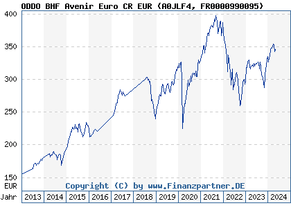 Chart: ODDO BHF Avenir Euro CR EUR (A0JLF4 FR0000990095)