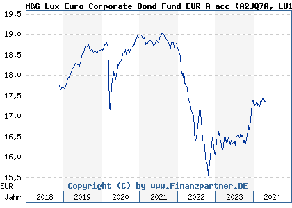 Chart: M&G Lux Euro Corporate Bond Fund EUR A acc (A2JQ7A LU1670629549)
