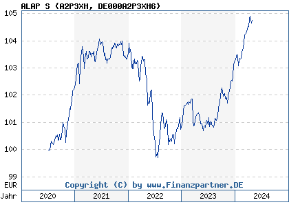 Chart: ALAP S (A2P3XH DE000A2P3XH6)