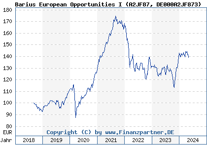 Chart: Barius European Opportunities I (A2JF87 DE000A2JF873)