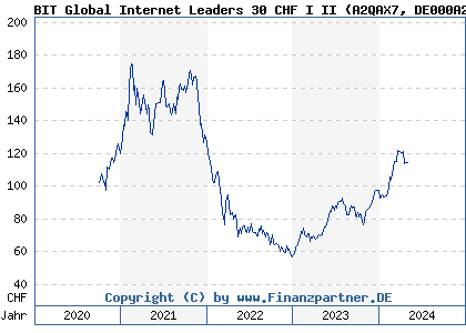 Chart: BIT Global Internet Leaders 30 CHF I II (A2QAX7 DE000A2QAX70)