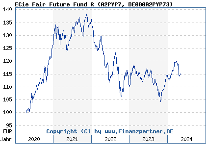 Chart: ECie Fair Future Fund R (A2PYP7 DE000A2PYP73)