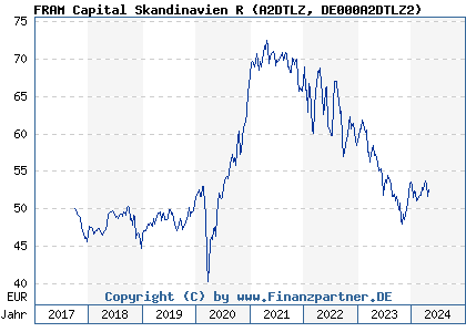 Chart: FRAM Capital Skandinavien R (A2DTLZ DE000A2DTLZ2)