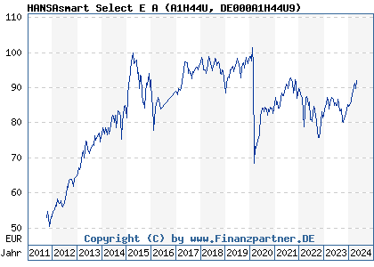 Chart: HANSAsmart Select E A (A1H44U DE000A1H44U9)