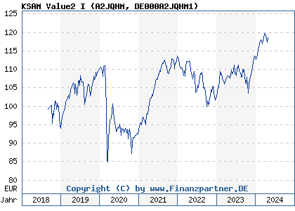 Chart: KSAM Value2 I (A2JQHM DE000A2JQHM1)
