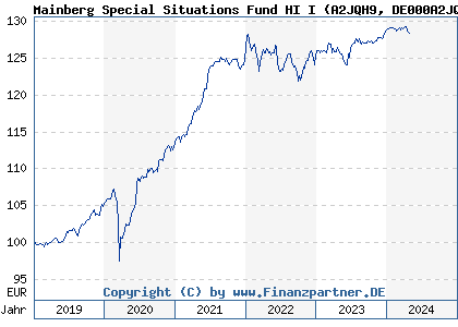 Chart: Mainberg Special Situations Fund HI I (A2JQH9 DE000A2JQH97)