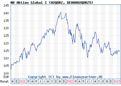 Chart: NB Aktien Global I (A2QDRZ DE000A2QDRZ5)