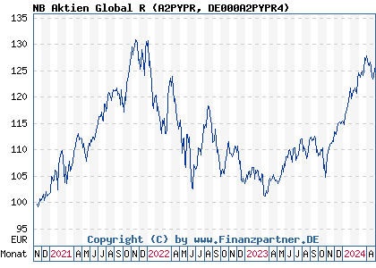 Chart: NB Aktien Global R (A2PYPR DE000A2PYPR4)