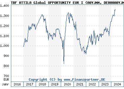 Chart: TBF ATTILA Global OPPORTUNITY EUR I (A0YJMM DE000A0YJMM9)