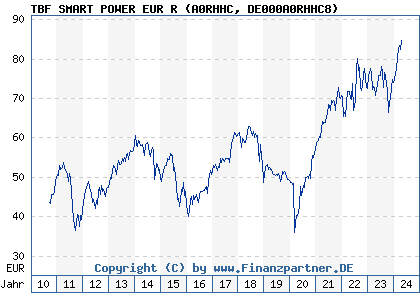 Chart: TBF SMART POWER EUR R (A0RHHC DE000A0RHHC8)