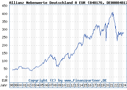 Chart: Allianz Nebenwerte Deutschland A EUR (848176 DE0008481763)
