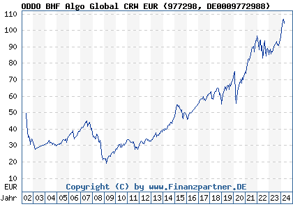 Chart: ODDO BHF Algo Global CRW EUR (977298 DE0009772988)