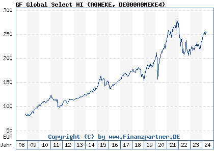 Chart: GF Global Select HI (A0NEKE DE000A0NEKE4)
