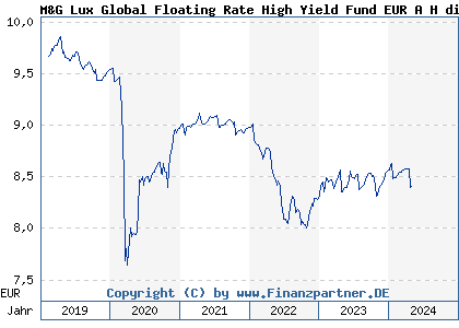 Chart: M&G Lux Global Floating Rate High Yield Fund EUR A H dist (A2JRCQ LU1670722245)
