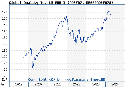 Chart: Global Quality Top 15 EUR I (A2PF07 DE000A2PF078)