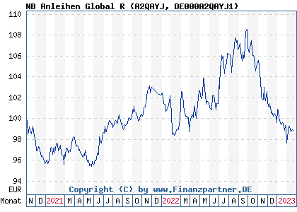 Chart: NB Anleihen Global R (A2QAYJ DE000A2QAYJ1)