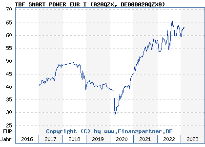Chart: TBF SMART POWER EUR I (A2AQZX DE000A2AQZX9)