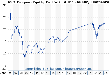 Chart: AB I European Equity Portfolio A USD (A0JMHZ LU0232465038)