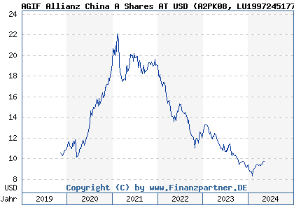 Chart: AGIF Allianz China A Shares AT USD (A2PK08 LU1997245177)