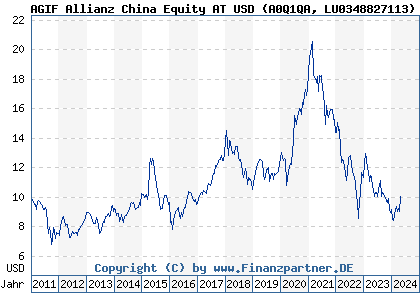 Chart: AGIF Allianz China Equity AT USD (A0Q1QA LU0348827113)