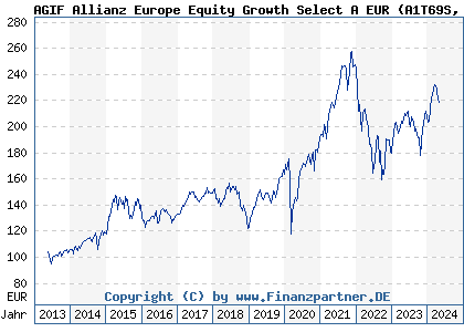 Chart: AGIF Allianz Europe Equity Growth Select A EUR (A1T69S LU0908554255)