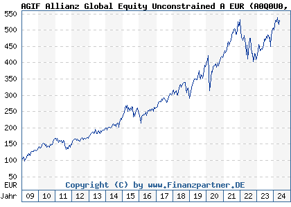Chart: AGIF Allianz Global Equity Unconstrained A EUR (A0Q0U0 LU0342677829)