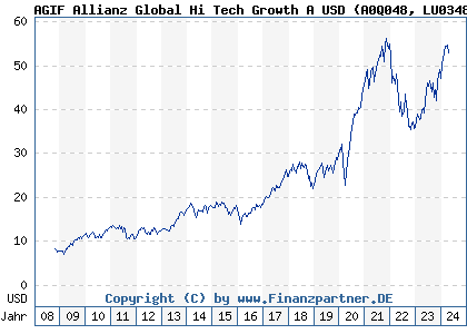 Chart: AGIF Allianz Global Hi Tech Growth A USD (A0Q048 LU0348723411)