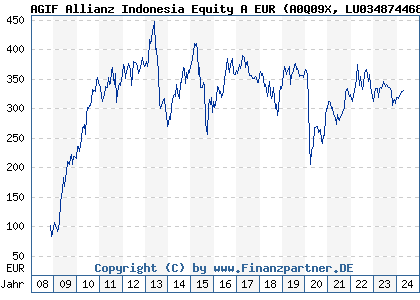 Chart: AGIF Allianz Indonesia Equity A EUR (A0Q09X LU0348744680)