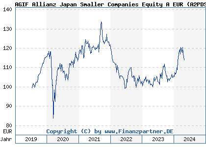 Chart: AGIF Allianz Japan Smaller Companies Equity A EUR (A2PDSV LU1941710565)