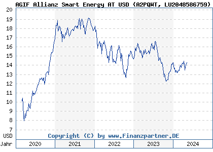Chart: AGIF Allianz Smart Energy AT USD (A2PQWT LU2048586759)