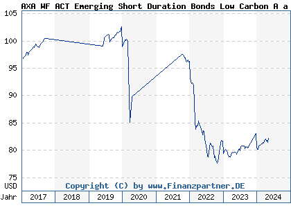 Chart: AXA WF ACT Emerging Short Duration Bonds Low Carbon A USD (A1W4NV LU0964940091)