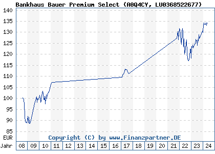 Chart: Bankhaus Bauer Premium Select (A0Q4CY LU0368522677)