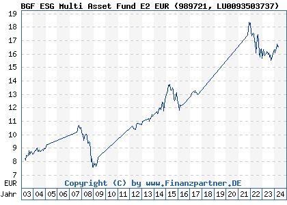 Chart: BGF ESG Multi Asset Fund E2 EUR (989721 LU0093503737)
