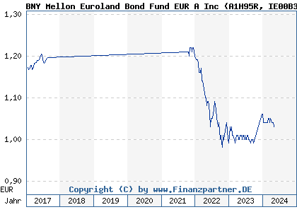 Chart: BNY Mellon Euroland Bond Fund EUR A Inc (A1H95R IE00B3P10860)
