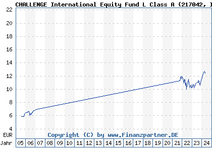 Chart: CHALLENGE International Equity Fund L Class A (217042 IE0032082988)