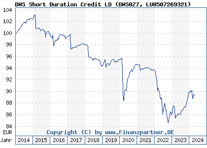 Chart: DWS Short Duration Credit LD (DWS0Z7 LU0507269321)